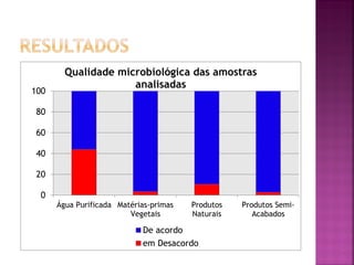 Qualidade microbiológica das amostras
                     analisadas
100

 80

 60

 40

 20

  0
      Água Purificada Matérias-primas   Produtos   Produtos Semi-
                         Vegetais       Naturais      Acabados

                            De acordo
                            em Desacordo
 
