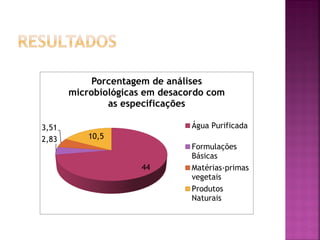 Porcentagem de análises
       microbiológicas em desacordo com
               as especificações

3,51                            Água Purificada
2,83       10,5
                                Formulações
                                Básicas
                     44         Matérias-primas
                                vegetais
                                Produtos
                                Naturais
 