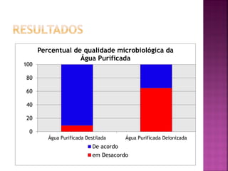 Percentual de qualidade microbiológica da
                   Água Purificada
100

 80

 60

 40

 20

  0
         Água Purificada Destilada     Água Purificada Deionizada
                            De acordo
                            em Desacordo
 