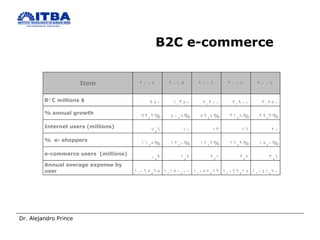 B2C e-commerce  
