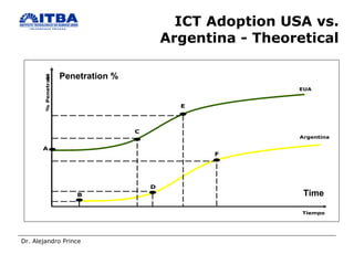 ICT Adoption USA vs.  Argentina - Theoretical Time Penetration %  