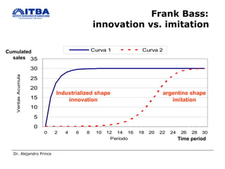 Frank Bass:  innovation vs. imitation   argentine shape imitation Industrialized shape innovation Cumulated  sales Time period 