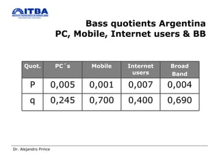 Bass quotients Argentina PC, Mobile, Internet users & BB 0,690 0,400 0,700 0,245 q 0,004 0,007 0,001 0,005 P Broad Band Internet users Mobile PC´s Quot. 