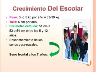 • Peso: 3 -3.5 kg por año = 33-39 kg
• Talla: 6 cm por año.
• Perímetro cefálico: 51 cm a
53 o 54 cm entre los 5 y 12
años.
• Ensanchamiento de los
senos para-nasales.
Seno frontal a los 7 años.
 
