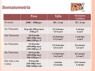 Peso Talla Perímetro
Cefálico
Al nacer 2500 – 3500 grs. 50  2 cm 35  2 cm
1er Trimestre 30 gr./día (900 gr/mes)
2700 gr/T
2,5-3cm/mes
7,5-9 cm/T
2 cm/mes
6 cm/T
2do Trimestre 20-25 gr/día
(600-750gr/mes)
1800-2250 grs./T
2-2,5cm/mes
6-7,5 cm/T
1 cms/mes
3 cm/T
3er Trimestre 15-20 gr/día
(450-600gr/mes)
1350-1800 grs./T
1,5-2cms/mes
4,5-6 cm/T
0,5 cm/mes
1,5 cm/T
4to Trimestre 10-15 gr./día
(300-450gr/mes)
900-1350 grs./T
1-1,5cms/mes
3-4,5 cm/T
0,5 cm/mes
1,5 cm/T
Del Año a los
2 años
8-10 gr./día
(240-300gr/mes)
2880-3600grs/año
1cm/mes
12 cm/año
0,25 cm/mes
3 cm/año
 