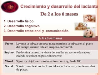 1. Desarrollo físico
2. Desarrollo cognitivo
3. Desarrollo emocional y comunicación.
A las 8 semanas
Prono Levanta la cabeza un poco mas; mantiene la cabeza en el plano
del cuerpo cuando esta en suspensión ventral.
Supino Predomina la postura tónica del cuello; no sostiene la cabeza
cuando se coloca en posición sedente.
Visual Sigue los objetos en movimiento en un ángulo de 180
Social Sonríe durante el contacto social; escucha la voz y emite sonidos
de placer.
 