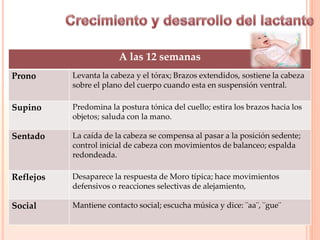 A las 12 semanas
Prono Levanta la cabeza y el tórax; Brazos extendidos, sostiene la cabeza
sobre el plano del cuerpo cuando esta en suspensión ventral.
Supino Predomina la postura tónica del cuello; estira los brazos hacia los
objetos; saluda con la mano.
Sentado La caída de la cabeza se compensa al pasar a la posición sedente;
control inicial de cabeza con movimientos de balanceo; espalda
redondeada.
Reflejos Desaparece la respuesta de Moro típica; hace movimientos
defensivos o reacciones selectivas de alejamiento,
Social Mantiene contacto social; escucha música y dice: ¨aa¨, ¨gue¨
 
