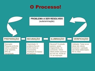 O Processo! PROBLEMA A SER RESOLVIDO  (aula/animação) PREPARAÇÃO INCUBAÇÃO ILUMINAÇÃO VERIFICAÇÃO Saturação: Pesquisa profunda sobre o problema a ser resolvido. 99% de transpiração. Passividade: O problema fica em banho-maria no inconsciente. Ampliação do espaço de pesquisa. Heureca!!! A solução aparece, quase magicamente, no consciente. Várias ideias podem aparecer de uma vez. Anote-as 1% de inspiração.  Validação: Testar se as ideias são viáveis, funcionam. Lapidação das ideias (elaboração). Pé no chão! 