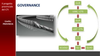 Il progetto
provinciale
del CTI
GOVERNANCE
GLIR
USRL - CTS
GLIP
UST - CTS
CTI
SCUOLE GLI GLHO
Livello:
PROVINCIA
 