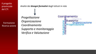 Formazione
Ricerca-azione
Progettazione
Organizzazione
Coordinamento
Supporto e monitoraggio
Verifica e Valutazione
Il progetto
provinciale
del CTI
Analisi dei bisogni formativi degli Istituti in rete
 