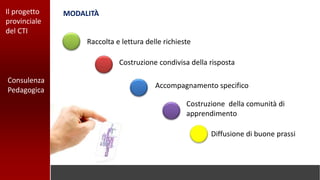 MODALITÀIl progetto
provinciale
del CTI
Raccolta e lettura delle richieste
Costruzione condivisa della risposta
Accompagnamento specifico
Costruzione della comunità di
apprendimento
Diffusione di buone prassi
Consulenza
Pedagogica
 