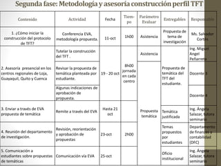 Segundafase:MetodologíayasesoríaconstrucciónperfilTFT
Contenido Actividad Fecha
Tiem-
po
Parámetro
Evaluar
Entregables Responsable
1. ¿Cómo iniciar la
construcción del protocolo
de TFT?
Conferencia EVA,
metodología propuesta. 11-oct 1h00 Asistencia
Propuesta de
tema de
investigación
Ms. Salvador
Cortés
2. Asesoría presencial en los
centros regionales de Loja,
Guayaquil, Quito y Cuenca
Tutelar la construcción
del TFT .
19 - 20 oct
8h00
jornada
en cada
centro
Asistencia
Propuesta de
temática del
TFT del
estudiante.
Ing. Miguel
Angel
Peñarreta
Revisar la propuesta de
temática planteada por
estudiante.
Propuesta
temática
Docente 3
Algunas indicaciones de
aprobación de
propuesta.
Docente 4
3. Enviar a través de EVA
propuesta de temática
Remite a través del EVA
Hasta 21
oct
Temática
justificada
Ing. Ángela
Salazar, tutora
seminario
4. Reunión del departamento
de investigación.
Revisión, reorientación
y aprobación de
propuestas
23-oct 2h00
Temas
propuestos
por
estudiantes
Departamento
de finanzas y
contabilidad
(DFC)
5. Comunicación a
estudiantes sobre propuestas
de temáticas
Comunicación vía EVA 25-oct
Oficio
institucional
Ing. Ángela
Salazar, tutora
seminario
 