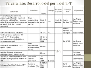 Tercera fase: Desarrollodel perfil del TFT
Contenido
Actividad
Fecha
Tiem-po
Parámetr
o Evaluar
Entrega-
bles
Responsable
Desarrollo de planteamiento
problema, justificación, objetivos/
referencias bibliográficas y bases de
datos de acuerdo a las orientaciones
de la guía didáctica y jornada
presencial
Envía
documento a
tutora a través
de EVA
Hasta 4
de nov
n.a.
Envío de
avances
Avance
Perfil de TFT
Ing. Ángela
Salazar, tutora
seminario
Retroalimentación al estudiante 18-nov n.a.
Avance
Perfil de TFT
corregido Docentes DFC
Continuar con la realización del
perfil de TFT de acuerdo a
instrucciones de guía didáctica y
jornadas de asesoría
19 Nov a
05 enero
2014
TFT
Perfil TFT Ing. Ángela
Salazar, tutora
seminario
Finaliza el protocolo de TFT y
remite a tutora
Envía
documento a
tutora a través
de EVA
06-ene
Reunión del departamento de
investigación para revisar perfiles
08-ene Docentes
DFC/tutora
Jornada de asesoría presencial para
orientar las mejoras a los perfiles de
TFT
Jornada de
asesoría
presencial
11 - 12
ene
2014 8 horas
Docentes DFC
Entrega del perfil definitivo del TFT
Remite a
través del EVA
Del 27 al
31en
2014
Perfil
terminado
Ing. Ángela
Salazar, tutora
seminario
 