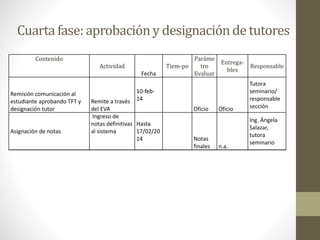 Cuarta fase: aprobacióny designaciónde tutores
Contenido
Actividad
Fecha
Tiem-po
Paráme
tro
Evaluar
Entrega-
bles
Responsable
Remisión comunicación al
estudiante aprobando TFT y
designación tutor
Remite a través
del EVA
10-feb-
14
Oficio Oficio
Tutora
seminario/
responsable
sección
Asignación de notas
Ingreso de
notas definitivas
al sistema
Hasta
17/02/20
14 Notas
finales n.a.
Ing. Ángela
Salazar,
tutora
seminario
 