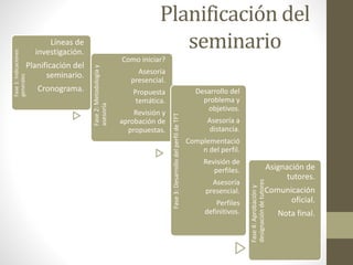 Planificación del
seminario
Fase
1:
Indicaciones
generales
Líneas de
investigación.
Planificación del
seminario.
Cronograma.
Fase
2:
Metodología
y
asesoría
Como iniciar?
Asesoría
presencial.
Propuesta
temática.
Revisión y
aprobación de
propuestas.
Fase
3:
Desarrollo
del
perfil
de
TFT
Desarrollo del
problema y
objetivos.
Asesoría a
distancia.
Complementació
n del perfil.
Revisión de
perfiles.
Asesoría
presencial.
Perfiles
definitivos.
Fase
4:
Aprobación
y
designación
de
tutores
Asignación de
tutores.
Comunicación
oficial.
Nota final.
 
