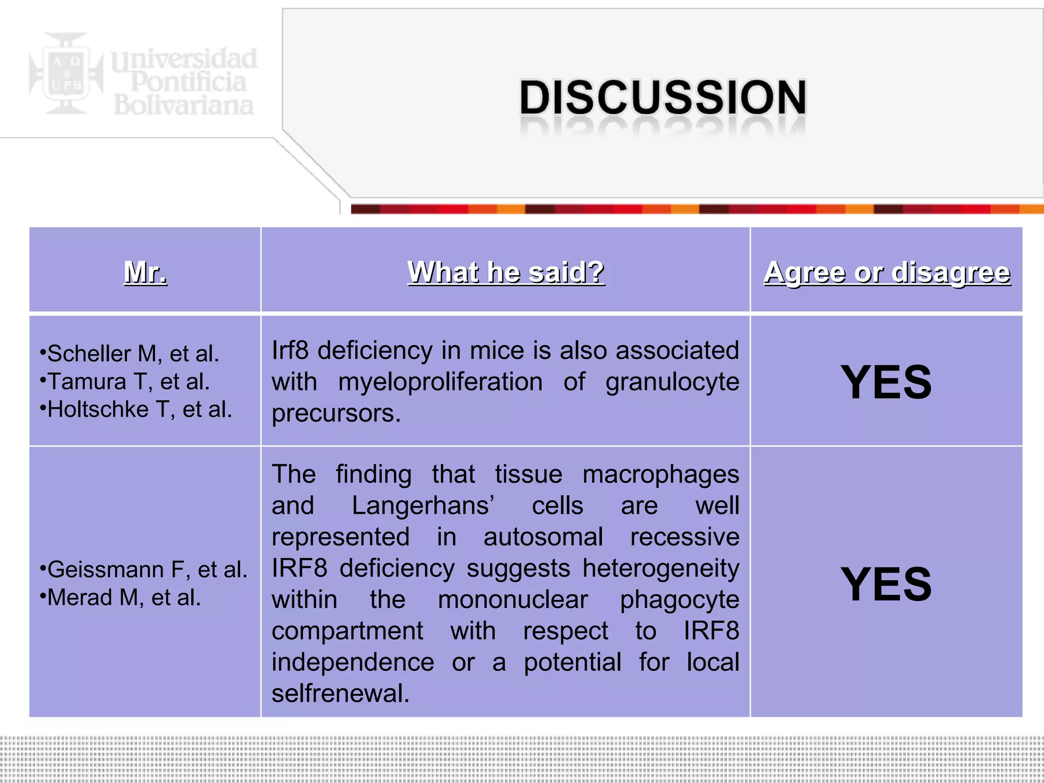 Mr. What he said? Agree or disagree Scheller M, et al. Tamura T, et al. Holtschke T, et al. Irf8 deficiency in mice  is also associated with myeloproliferation of  granulocyte precursors. YES Geissmann F, et al. Merad M, et al. The finding that tissue  macrophages and Langerhans’ cells are well  represented in autosomal recessive IRF8 deficiency  suggests heterogeneity within the mononuclear phagocyte compartment with respect to IRF8 independence or a potential for local selfrenewal. YES 