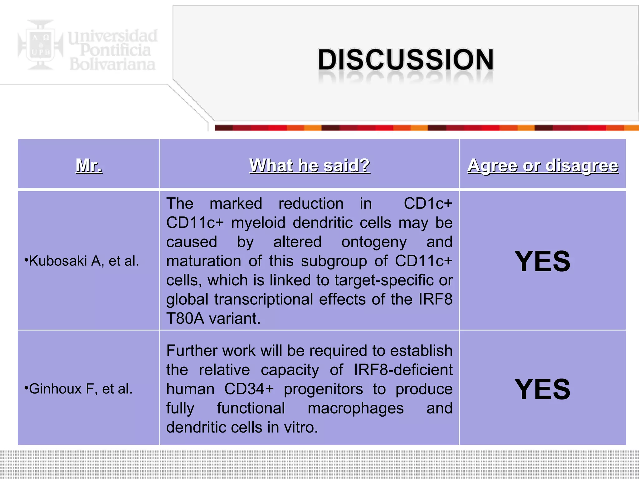 Mr. What he said? Agree or disagree Kubosaki A, et al. The marked reduction in  CD1c+ CD11c+ myeloid dendritic cells may be caused by altered ontogeny and maturation of this subgroup of CD11c+ cells, which is linked to target-specific or global transcriptional effects of the IRF8 T80A  variant. YES Ginhoux F, et al. Further work will be required to establish the relative capacity of IRF8-deficient human CD34+ progenitors to produce fully functional macrophages and dendritic cells in vitro. YES 