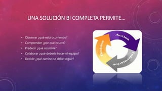 UNA SOLUCIÓN BI COMPLETA PERMITE…
• Observar ¿qué está ocurriendo?
• Comprender ¿por qué ocurre?
• Predecir ¿qué ocurriría?
• Colaborar ¿qué debería hacer el equipo?
• Decidir ¿qué camino se debe seguir?
 