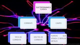 ELECTRODINAMICA
CLASICA
CORRIENTE
TIPOS DE
CORRIENTE
EFECTOS DE
CORRIENTE
CAMPO
FUERZAS QUE
ATRAEN O REPELEN
METALES
 