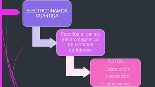 ELECTRODINAMICA
CUANTICA
Describe el campo
electromagnético
en términos
de fotones
FOTON
- Descripción
- Interacción
- Intercambio
 
