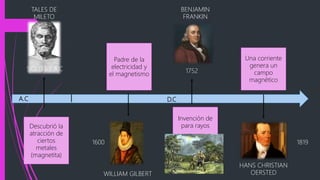 A.C
SIGLO VII A.C
TALES DE
MILETO
1600
WILLIAM GILBERT
D.C
1752
BENJAMIN
FRANKIN
HANS CHRISTIAN
OERSTED
1819
Padre de la
electricidad y
el magnetismo
Descubrió la
atracción de
ciertos
metales
(magnetita)
Invención de
para rayos
Una corriente
genera un
campo
magnético
 