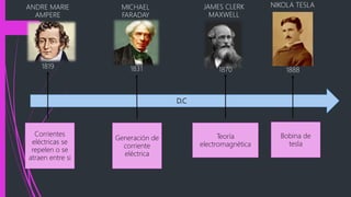 D.C
ANDRE MARIE
AMPERE
1819
MICHAEL
FARADAY
1831
JAMES CLERK
MAXWELL
1870
NIKOLA TESLA
1888
Corrientes
eléctricas se
repelen o se
atraen entre si
Generación de
corriente
eléctrica
Teoría
electromagnética
Bobina de
tesla
 