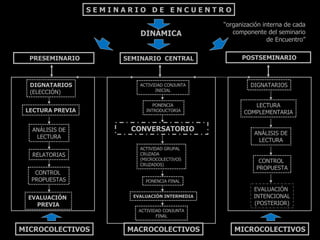 SEMINARIO DE ENCUENTRO

                                                 “organización interna de cada
                           DINÁMICA                 componente del seminario
                                                                 de Encuentro”


  PRESEMINARIO         SEMINARIO CENTRAL               POSTSEMINARIO



  DIGNATARIOS              ACTIVIDAD CONJUNTA             DIGNATARIOS
  (ELECCIÓN)                     INICIAL


                                PONENCIA                   LECTURA
 LECTURA PREVIA              INTRODUCTORIA              COMPLEMENTARIA


  ANÁLISIS DE           CONVERSATORIO
                                                           ANÁLISIS DE
   LECTURA
                                                            LECTURA
                           ACTIVIDAD GRUPAL
  RELATORIAS               CRUZADA
                           (MICROCOLECTIVOS                  CONTROL
                           CRUZADOS)
                                                            PROPUESTA
   CONTROL
  PROPUESTAS                 PONENCIA FINAL
                                                           EVALUACIÓN
 EVALUACIÓN              EVALUACIÓN INTERMEDIA             INTENCIONAL
   PREVIA                                                  (POSTERIOR)
                          ACTIVIDAD CONJUNTA
                                 FINAL


MICROCOLECTIVOS         MACROCOLECTIVOS             MICROCOLECTIVOS
 