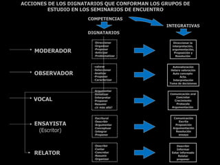 ACCIONES DE LOS DIGNATARIOS QUE CONFORMAN LOS GRUPOS DE
         ESTUDIO EN LOS SEMINARIOS DE ENCUENTRO
                     COMPETENCIAS
                                               INTEGRATIVAS
                     DIGNATARIOS

                       -Direccionar               Direccionar la
                       -Organizar                interpretación,

    MODERADOR          -Proponer
                       -Anticipar
                                                 argumentación,
                                                  Proposición y
                       -Problematizar              Resolución


                       -valorar                   Autovaloración
                       -Seleccionar              Hetero valoración
    OBSERVADOR         -Analizar
                       -Proponer
                                                  Auto concepto
                                                       Acta.
                       -Caracterizar              Interpretación
                                                Toma de decisiones

                       -Argumentar
                       -Sintetizar              Comunicación oral
                                                    Concretar
    VOCAL              -Interpretar
                       -Proponer                   Crecimiento
                       -Resumir                     Protocolo
                       -¿ir más allá?            Argumentación



                       -Escritural                Comunicación
                       -Describir                     Escrita
    ENSAYISTA          -Argumentar                  Proposición
                       -Conceptuar                Argumentación
     (Escritor)        -Integrar                    Resolución
                       -Proponer                      ensayo



                       -Describir                   Describir
                       -Contar                      Informar
    RELATOR            -Concretar
                       -Resumir
                                                 Estar informado
                                                     Relatar
                       -Organizar                   proponer
 