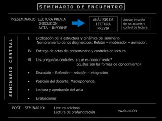 SEMINARIO DE ENCUENTRO


    PRESEMINARIO: LECTURA PREVIA                        ANÁLISIS DE      Anexo: Posición
                  DISCUSIÓN                              LECTURA         de los actores y
                  ACTA – INFORME                          PREVIA         control de lectura


               I.   Explicación de la estructura y dinámica del seminario
CENTRAL




                    Nombramiento de los diagnósticos: Relator – moderador – animador.

               IV. Entrega de actas del preseminario y controles de lectura

               VI. Las preguntas centrales: ¿qué es conocimiento?
                                            ¿cuáles son las formas de conocimiento?
SEMINARIO




               •    Discusión – Reflexión – relación – integración

               •    Posición del docente: Macroponencia

               •    Lectura y aprobación del acta

               •    Evaluaciones

       POST – SEMINARIO:       Lectura adicional
                               Lectura de profundización              evaluación
 
