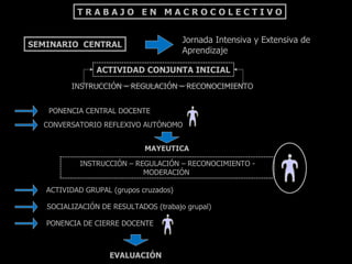 TRABAJO EN MACROCOLECTIVO


                                        Jornada Intensiva y Extensiva de
SEMINARIO CENTRAL
                                        Aprendizaje

                ACTIVIDAD CONJUNTA INICIAL
         INSTRUCCIÓN – REGULACIÓN – RECONOCIMIENTO


   PONENCIA CENTRAL DOCENTE
  CONVERSATORIO REFLEXIVO AUTÓNOMO


                             MAYEUTICA

            INSTRUCCIÓN – REGULACIÓN – RECONOCIMIENTO -
                            MODERACIÓN

   ACTIVIDAD GRUPAL (grupos cruzados)

   SOCIALIZACIÓN DE RESULTADOS (trabajo grupal)

   PONENCIA DE CIERRE DOCENTE



                   EVALUACIÓN
 