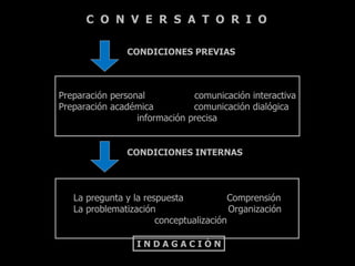 C O N V E R S A T O R I O

               CONDICIONES PREVIAS



Preparación personal           comunicación interactiva
Preparación académica          comunicación dialógica
                  información precisa


               CONDICIONES INTERNAS




   La pregunta y la respuesta           Comprensión
   La problematización                   Organización
                       conceptualización

                  INDAGACIÓN
 