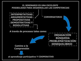 EL SEMINARIO ES UNA EXCELENTE
   POSIBILIDAD PARA DESARROLLAR LAS COMPETENCIAS


  INTERPRETATIVAS
  ARGUMENTATIVAS                 CONVERSATORIO
   PROPOSITIVAS
  DEMOSTRATIVAS Y
    RESOLUTIVAS

 A través de procesos tales como:
                                         INDAGACIÓN
                                          BÚSQUEDA
                                      PROBLEMATIZACIÓN
                                       DESEQUILIBRIO
     Camino a la
     Comprensión


al aprendizaje participativo Y COOPERATIVO
 