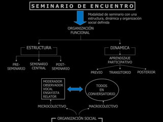 SEMINARIO DE ENCUENTRO
                                          Modalidad de seminario con una
                                          estructura, dinámica y organización
                                          social definida
                                 ORGANIZACIÓN
                                  FUNCIONAL



            ESTRUCTURA                                  DINAMICA

                                                       APRENDIZAJE
                                                      PARTICIPATIVO
   PRE-      SEMINARIO     POST-
SEMINARIO     CENTRAL    SEMINARIO
                                           PREVIO      TRANSITORIO        POSTERIOR

                   MODERADOR
                   OBSERVADOR                 TODOS
                   VOCAL                        EN
                   ENSAYISTA              CONVERSATORIO
                   RELATOR


                MICROCOLECTIVO            MACROCOLECTIVO


                           ORGANIZACIÓN SOCIAL
 