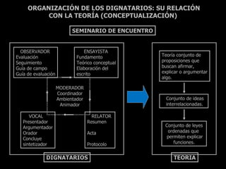 ORGANIZACIÓN DE LOS DIGNATARIOS: SU RELACIÓN
          CON LA TEORÍA (CONCEPTUALIZACIÓN)

                           SEMINARIO DE ENCUENTRO


  OBSERVADOR                    ENSAYISTA
Evaluación                   Fundamento             Teoría conjunto de
Seguimiento                  Teórico conceptual     proposiciones que
Guía de campo                Elaboración del        buscan afirmar,
Guía de evaluación           escrito                explicar o argumentar
                                                    algo.

                     MODERADOR
                     Coordinador
                     Ambientador                      Conjunto de ideas
                      Animador                        interrelacionadas.

      VOCAL                          RELATOR
   Presentador                     Resumen
   Argumentador                                      Conjunto de leyes
   Orador                          Acta               ordenadas que
   Concluye                                           permiten explicar
   sintetizador                    Protocolo             funciones.


             DIGNATARIOS                                 TEORIA
 