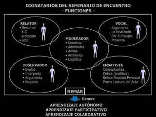 DIGNATARIOS DEL SEMINARIO DE ENCUENTRO
                 - FUNCIONES -

 RELATOR                                       VOCAL
• Resumen                                   Argumenta
  Y/O                                       Lo Realizado
  protocolo                                 Por El Equipo.
• acta                MODERADOR             Presenta
                      • Coordina
                      • Administra
                      • Anima
                      • Ambienta
                      • Logística
  OBSERVADOR                           ENSAYISTA
  • Evalúa                             Conceptualiza
  • Interpreta                         Critica (analítica)
  • Argumenta                          Relata Posición Personal
  • Propone                            Previa Lectura del Acta

                      REMAR
                              Genera
                APRENDIZAJE AUTÓNOMO
              APRENDIZAJE PARTICIPATIVO
              APRENDIZAJE COLABORATIVO
 