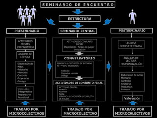 SEMINARIO DE ENCUENTRO


                                    ESTRUCTURA


  PRESEMINARIO               SEMINARIO CENTRAL                      POSTSEMINARIO


   ACTIVIDADES                     ACTIVIDAD DE CONJUNTO
     PREVIAS                                INICIAL
                                                                        LECTURA
   PREPARATORIA                 Diagnósticos - Reglas de juego -     COMPLEMENTARIA
                                          Introducción

    ANÁLISIS DE
     LECTURA
                                CONVERSATORIO                          ANÁLISIS DE
                                                                        LECTURA
   -Elaboración de        PONENCIA / EXPOSICIÓN DE ENTRADA           PROFUNDIZACIÓN
   -Actas                 ACTIVIDAD INDIVIDUAL:
   -Relatorias               Reflexión
   -Memorias                 Preguntas centrales
   -Controles                Diálogo                                 Elaboración de Actas
   -Propuestas                                                       Memorias
   -Ensayos                                                          Controles
                         ACTIVIDADES DE CONJUNTO FINAL               Relatorias
                           ACTIVIDAD GRUPAL:                         Propuestas
   Valoración:             Reflexión                                 Ensayos
   Interpretativa          Acuerdos
   Preparatoria            Rejilla
                           PONENCIA / EXPOSICIÓN / CONDUCTA
   Provisional                                                         Valoración
                           DE SALIDA




  TRABAJO POR                   TRABAJO POR                          TRABAJO POR
MICROCOLECTIVOS                MACROCOLECTIVO                      MICROCOLECTIVOS
 