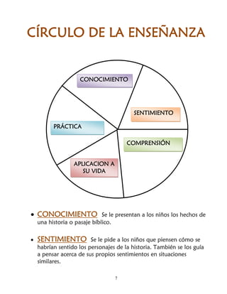 CÍRCULO DE LA ENSEÑANZA


                     CONOCIMIENTO




                                          SENTIMIENTO

          PRÁCTICA

                                         COMPRENSIÓN


                  APLICACION A
                     SU VIDA




• CONOCIMIENTO Se le presentan a los niños los hechos de
    una historia o pasaje bíblico.

•   SENTIMIENTO Se le pide a los niños que piensen cómo se
    habrían sentido los personajes de la historia. También se los guía
    a pensar acerca de sus propios sentimientos en situaciones
    similares.

                                     7
 