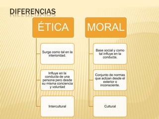 DIFERENCIAS
ÉTICA
Surge como tal en la
interioridad.
Influye en la
conducta de una
persona pero desde
su misma conciencia
y voluntad
Intercultural
MORAL
Base social y como
tal influye en la
conducta.
Conjunto de normas
que actúan desde el
exterior o
inconsciente.
Cultural
 