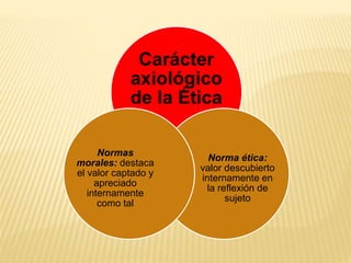 Carácter
axiológico
de la Ética
Norma ética:
valor descubierto
internamente en
la reflexión de
sujeto
Normas
morales: destaca
el valor captado y
apreciado
internamente
como tal
 