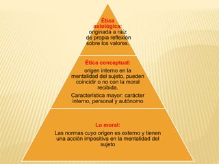 Ética
axiológica:
originada a raíz
de propia reflexión
sobre los valores.
Ética conceptual:
origen interno en la
mentalidad del sujeto, pueden
coincidir o no con la moral
recibida.
Característica mayor: carácter
interno, personal y autónomo
Lo moral:
Las normas cuyo origen es externo y tienen
una acción impositiva en la mentalidad del
sujeto
 