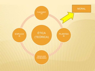 ÉTICA
(TEÓRICA)
FUNDAMENT
AR
PLANTEA
R
RESOLVER
PROBLEMAS
EXPLICA
R
MORAL
 