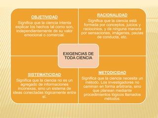 OBJETIVIDAD
Significa que la ciencia intenta
explicar los hechos tal como son,
independientemente de su valor
emocional o comercial.
RACIONALIDAD
Significa que la ciencia está
formada por conceptos, juicios y
raciocinios, y de ninguna manera
por sensaciones, imágenes, pautas
de conducta, etc.
SISTEMATICIDAD
Significa que la ciencia no es un
agregado de informaciones
inconexas, sino un sistema de
ideas conectadas lógicamente entre
sí.
METODICIDAD
Significa que la ciencia necesita un
método. Los investigadores no
caminan en forma arbitraria, sino
que planean mediante
procedimientos lógicos llamados
métodos.
EXIGENCIAS DE
TODA CIENCIA
 