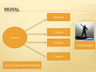 MORAL
Conjunto
Principios
Criterios
Normas
Valores
Comportamiento
Es como una especie de Brújula
 