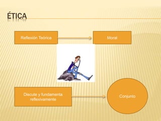 ÉTICA
Reflexión Teórica Moral
Discute y fundamenta
reflexivamente
Conjunto
 