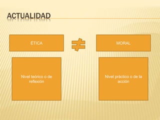 ACTUALIDAD
ÉTICA MORAL
Nivel teórico o de
reflexión
Nivel práctico o de la
acción
 