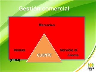 Gestión comercial

          Mercadeo




 Ventas              Servicio al
                         cliente
(CRM)
 