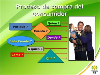 Proceso de compra del
        consumidor
                           Quien ?
  Por que ?
                Cuanto ?

                       Donde ?       COMPRA
Cada Cuanto ?

          A quien ?

 Como ?
                       Que ?
 