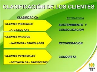 CLASIFICACIÓN DE LOS CLIENTES
        CLASIFICACIÓN              ESTRATEGIA

•CLIENTES PRESENTES            SOSTENIMIENTO Y
   –CLASIFICADOS               CONSOLIDACIÓN

•CLIENTES PASADOS

   –INACTIVOS o CANCELADOS     RECUPERACIÓN



•CLIENTES POTENCIALES          CONQUISTA
   –POTENCIALES o PROSPECTOS
 
