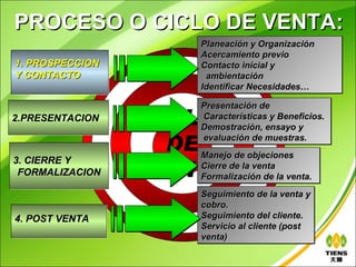 PROCESO O CICLO DE VENTA:
                           Planeación y Organización
                           Acercamiento previo
1. PROSPECCION             Contacto inicial y
Y CONTACTO                  ambientación
                           Identificar Necesidades…

                           Presentación de
2.PRESENTACION   CICLO     Características y Beneficios.
                           Demostración, ensayo y

                   DE Manejo de objeciones
                           evaluación de muestras.



                 VENTA
3. CIERRE Y
                      Cierre de la venta
 FORMALIZACION        Formalización de la venta.
                           Seguimiento de la venta y
                           cobro.
4. POST VENTA              Seguimiento del cliente.
                           Servicio al cliente (post
                           venta)
 
