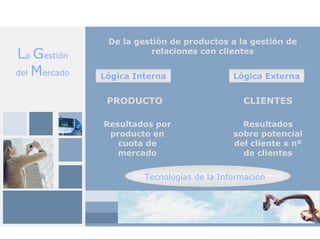 De la gestión de productos a la gestión de
La Gestión               relaciones con clientes

del Mercado   Lógica Interna                Lógica Externa


               PRODUCTO                       CLIENTES

              Resultados por                  Resultados
               producto en                  sobre potencial
                 cuota de                   del cliente x nº
                 mercado                      de clientes


                       Tecnologías de la Información
 